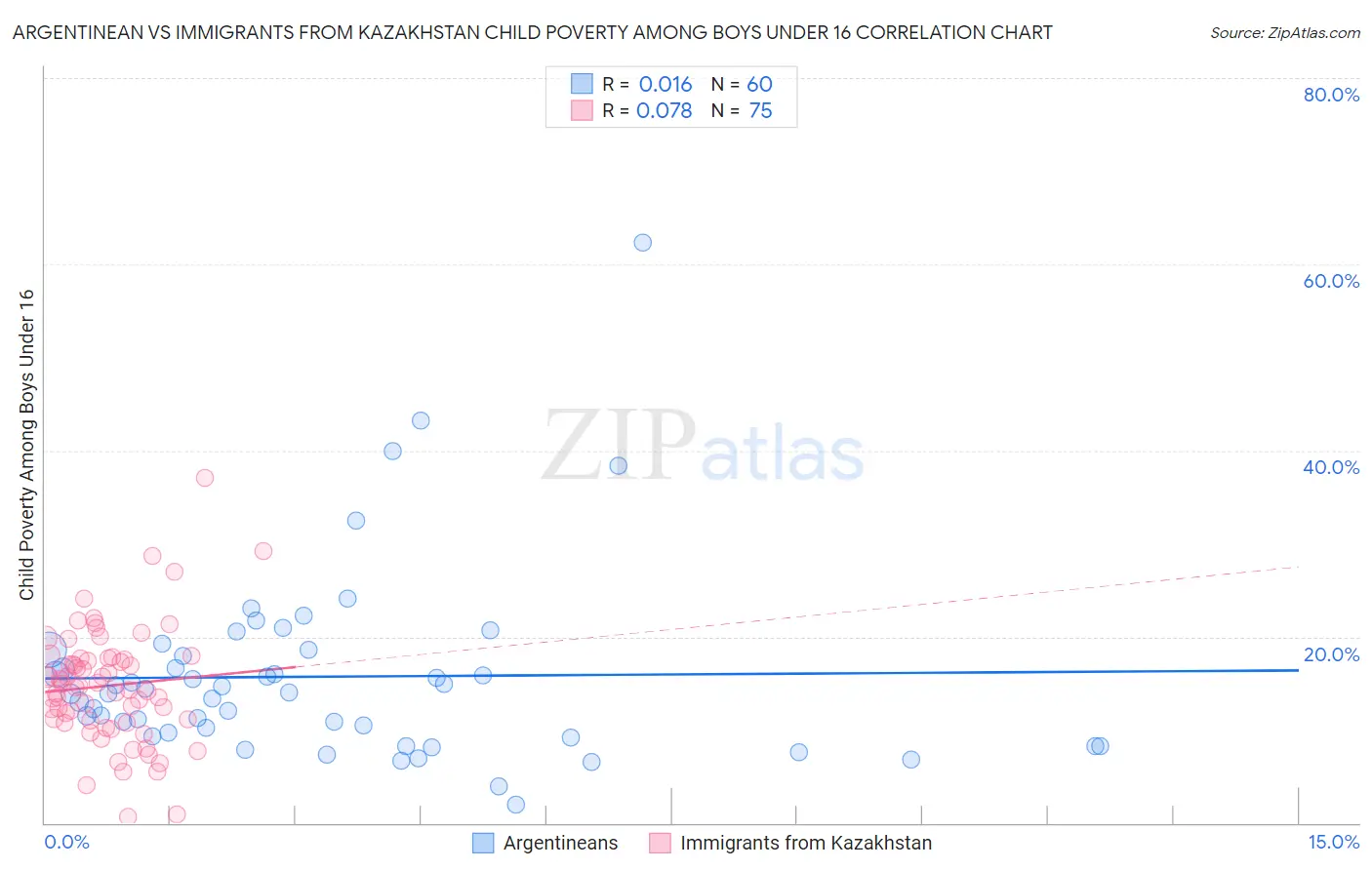 Argentinean vs Immigrants from Kazakhstan Child Poverty Among Boys Under 16