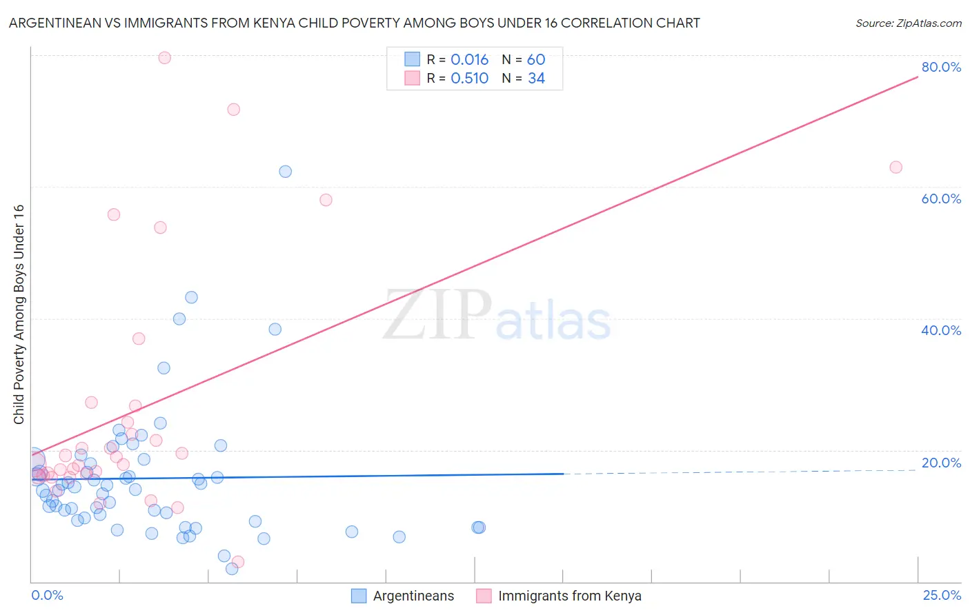 Argentinean vs Immigrants from Kenya Child Poverty Among Boys Under 16