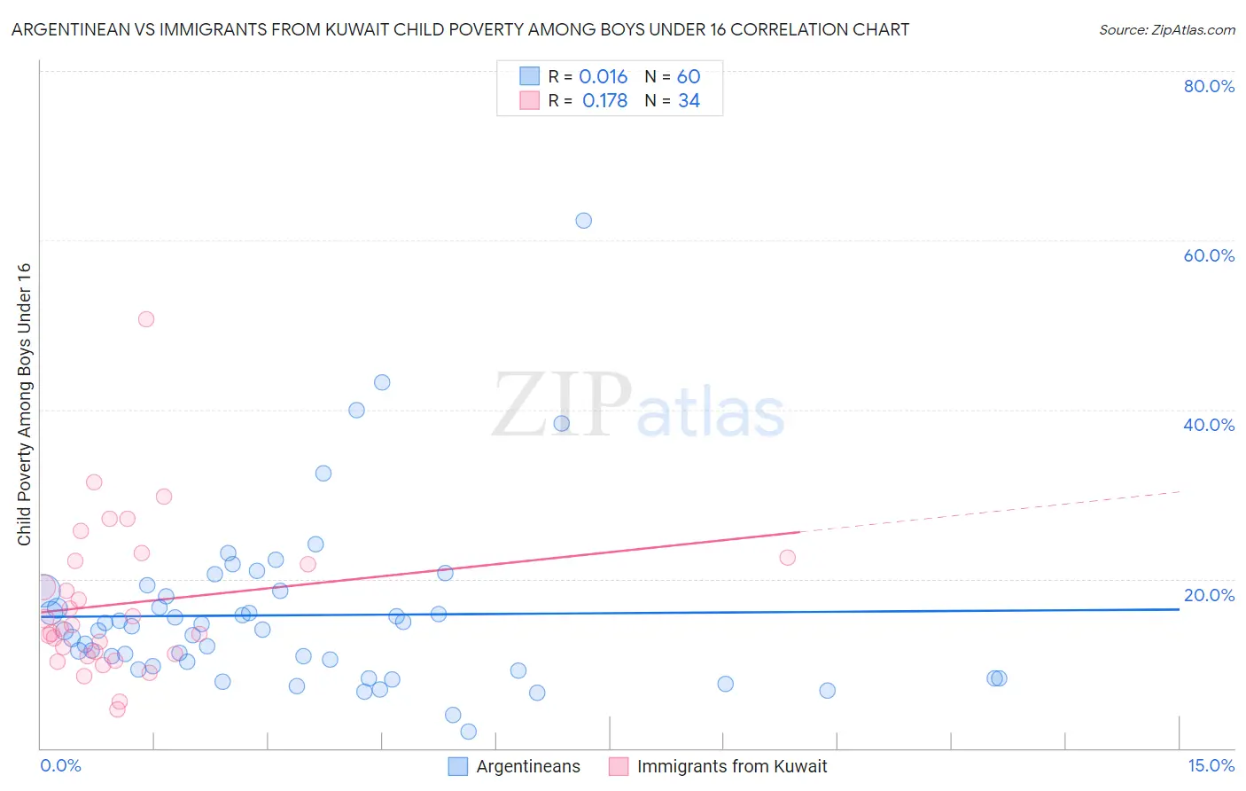Argentinean vs Immigrants from Kuwait Child Poverty Among Boys Under 16