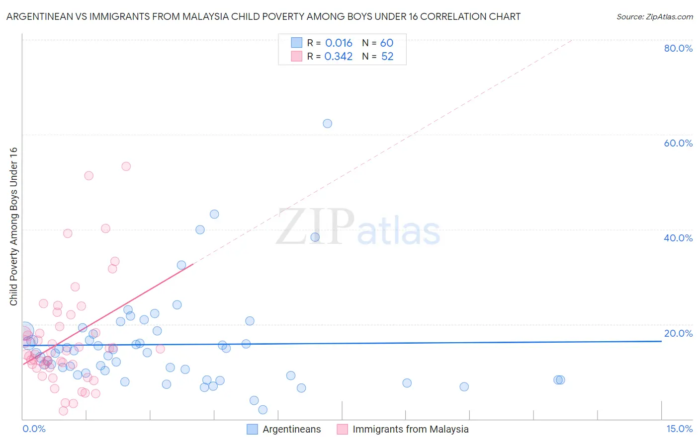 Argentinean vs Immigrants from Malaysia Child Poverty Among Boys Under 16