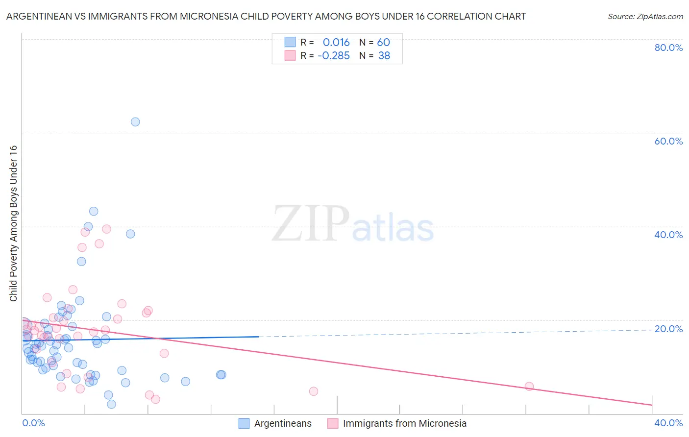 Argentinean vs Immigrants from Micronesia Child Poverty Among Boys Under 16