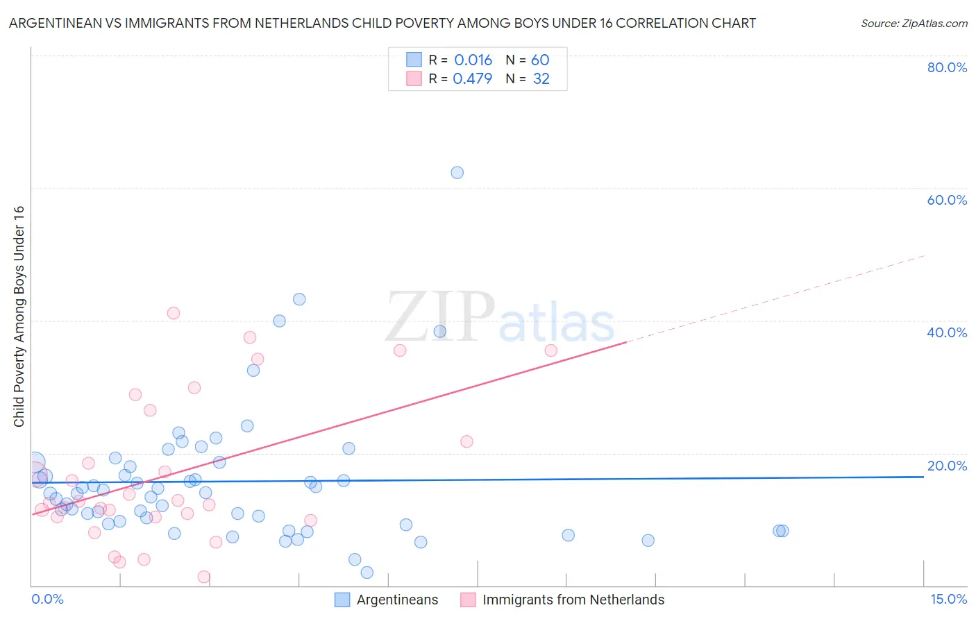 Argentinean vs Immigrants from Netherlands Child Poverty Among Boys Under 16