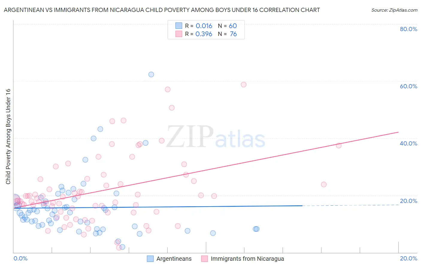 Argentinean vs Immigrants from Nicaragua Child Poverty Among Boys Under 16