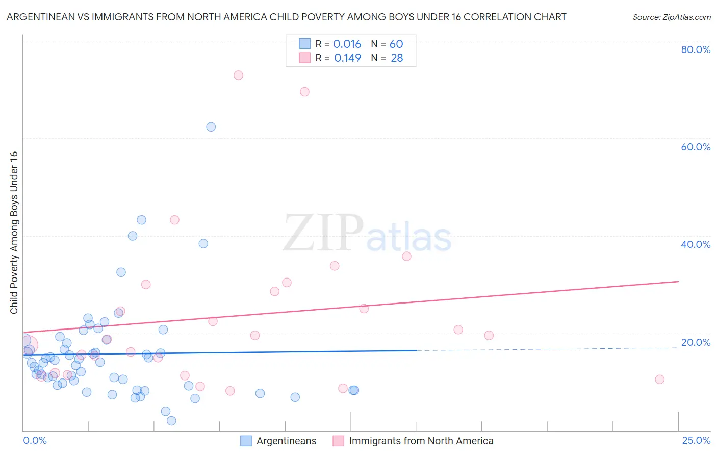 Argentinean vs Immigrants from North America Child Poverty Among Boys Under 16