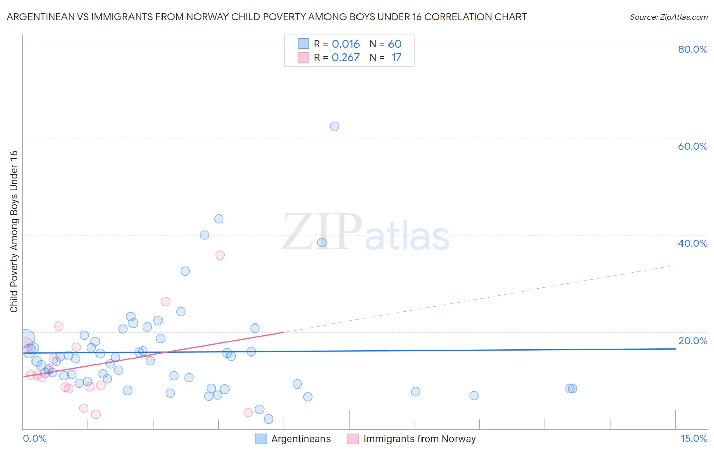 Argentinean vs Immigrants from Norway Child Poverty Among Boys Under 16