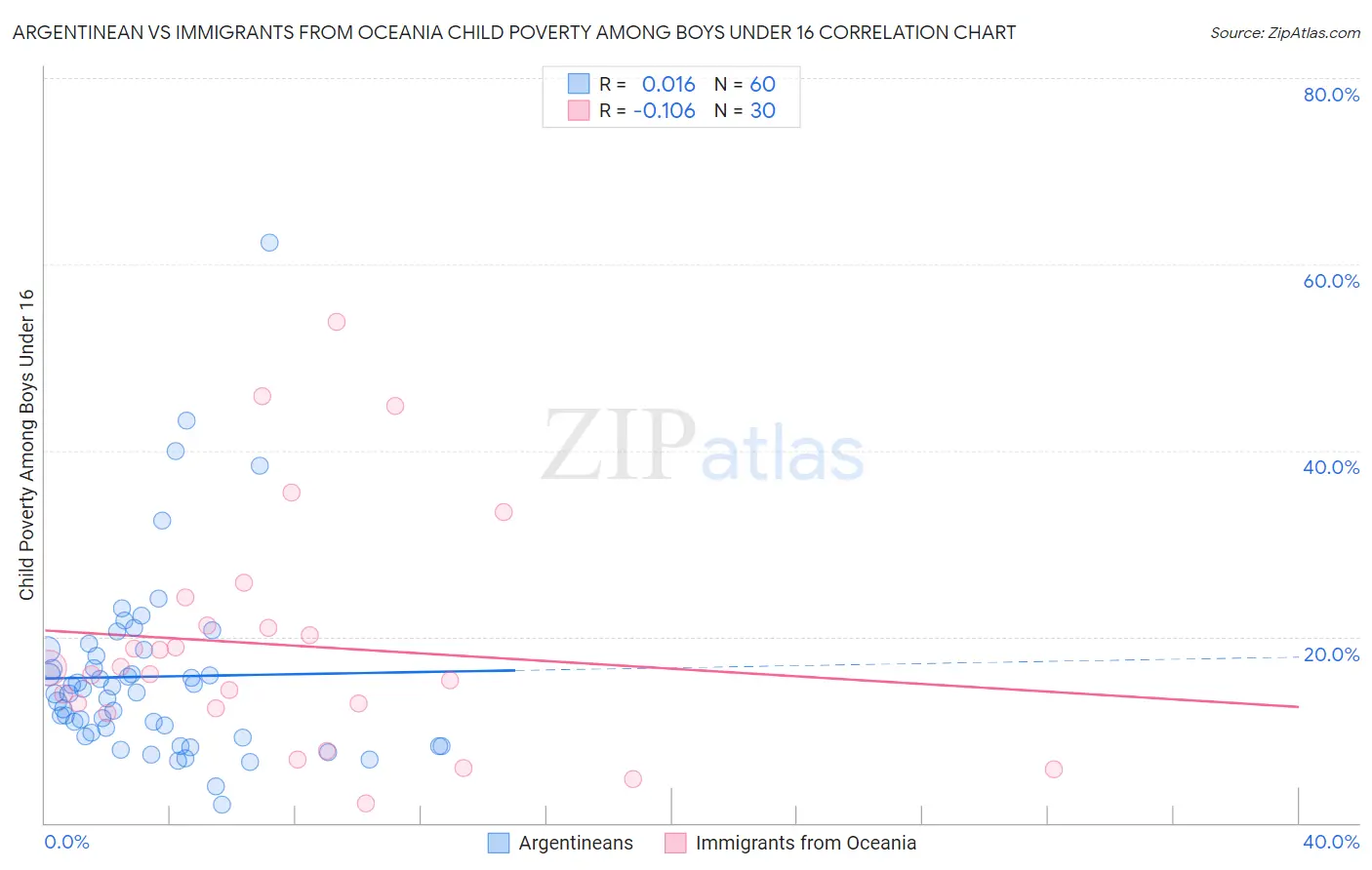 Argentinean vs Immigrants from Oceania Child Poverty Among Boys Under 16