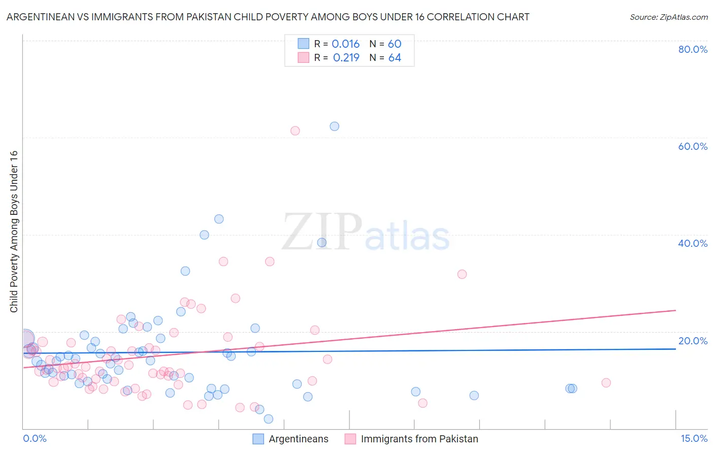 Argentinean vs Immigrants from Pakistan Child Poverty Among Boys Under 16
