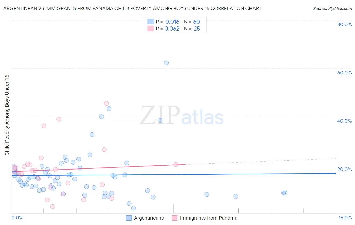 Argentinean vs Immigrants from Panama Child Poverty Among Boys Under 16