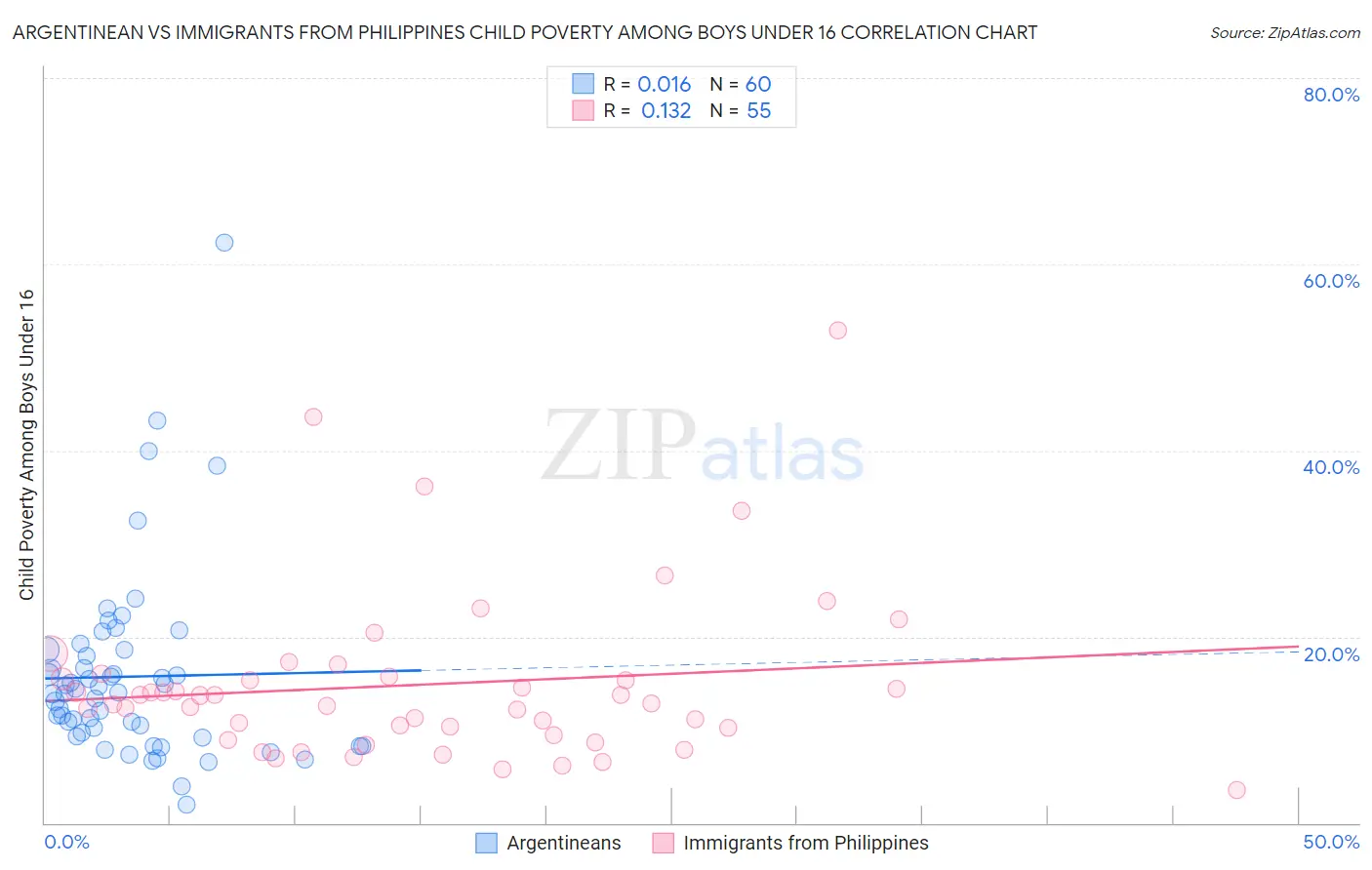 Argentinean vs Immigrants from Philippines Child Poverty Among Boys Under 16