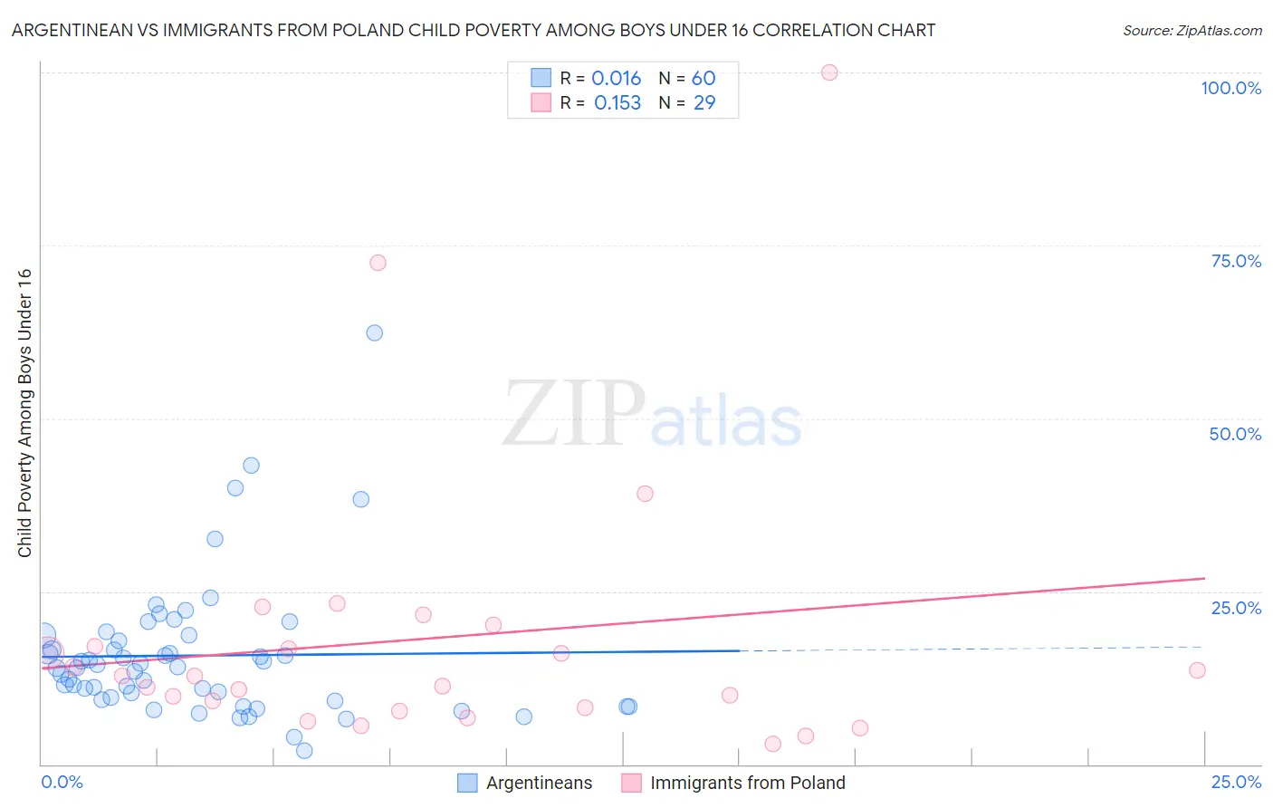 Argentinean vs Immigrants from Poland Child Poverty Among Boys Under 16