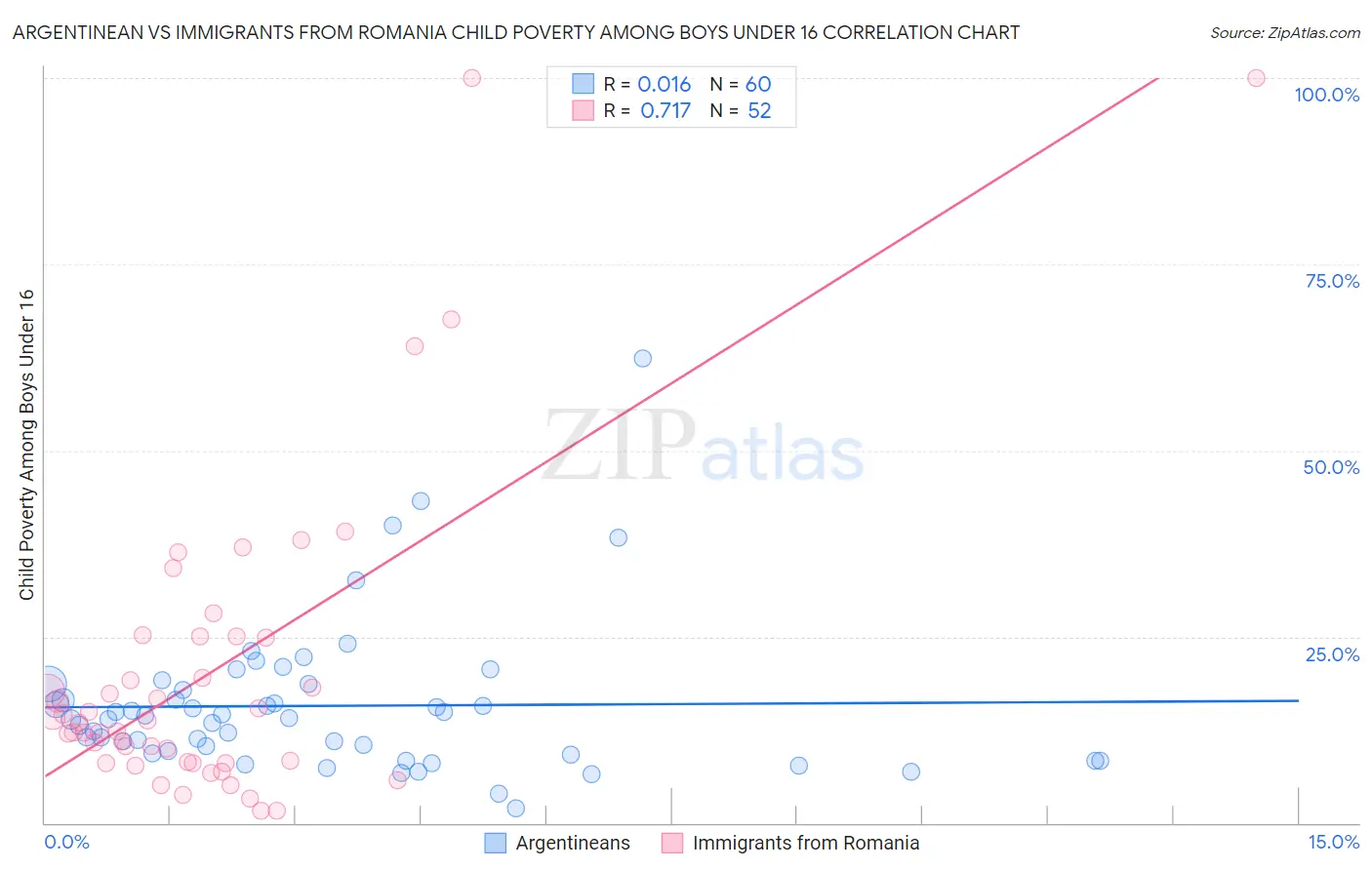 Argentinean vs Immigrants from Romania Child Poverty Among Boys Under 16