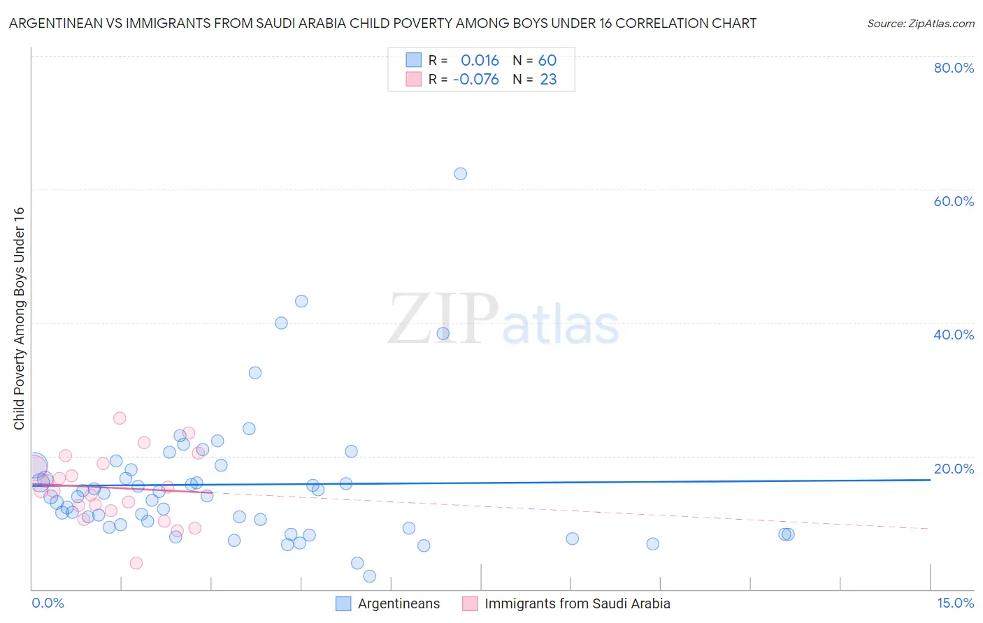 Argentinean vs Immigrants from Saudi Arabia Child Poverty Among Boys Under 16