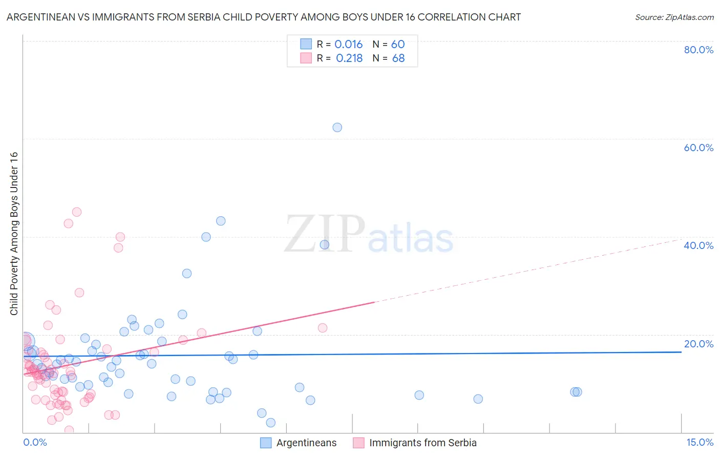 Argentinean vs Immigrants from Serbia Child Poverty Among Boys Under 16