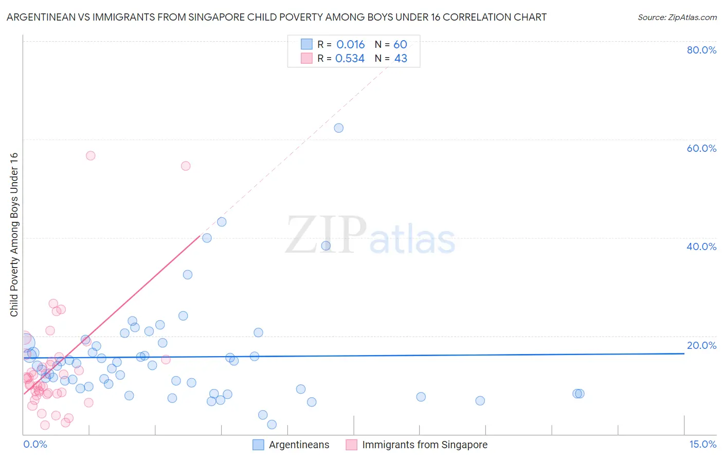Argentinean vs Immigrants from Singapore Child Poverty Among Boys Under 16
