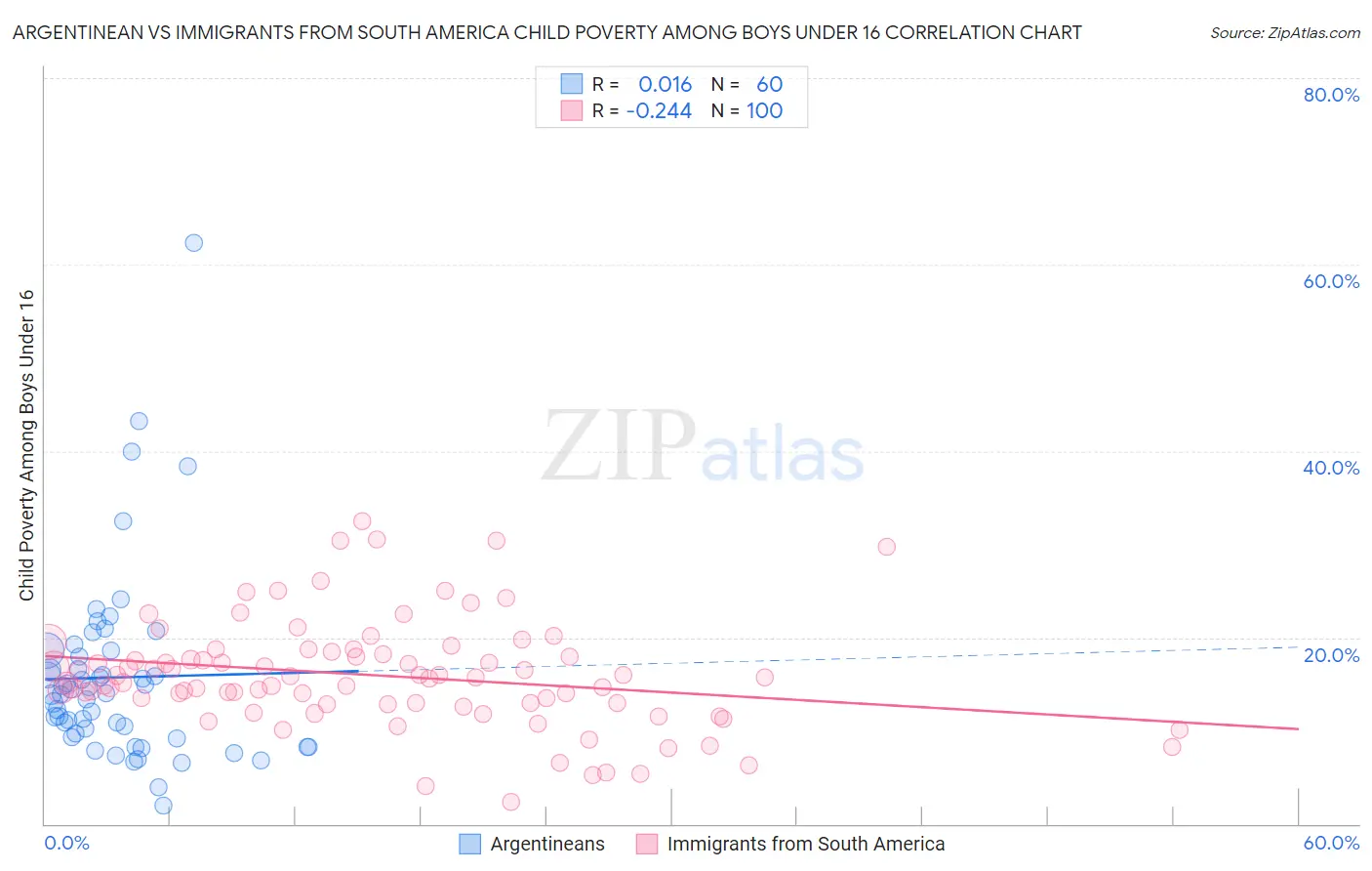 Argentinean vs Immigrants from South America Child Poverty Among Boys Under 16