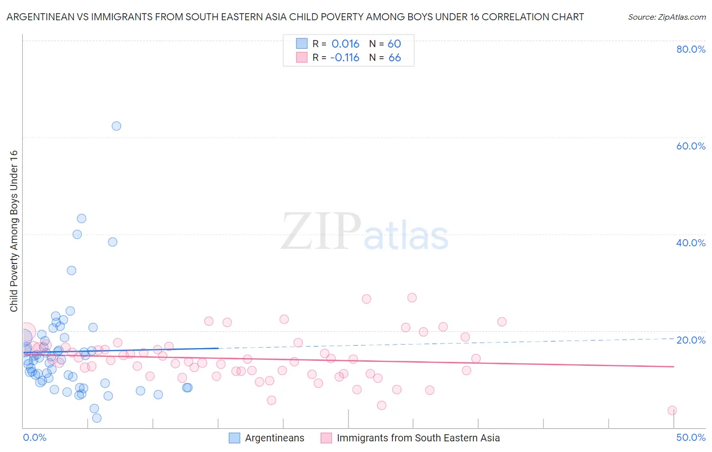 Argentinean vs Immigrants from South Eastern Asia Child Poverty Among Boys Under 16
