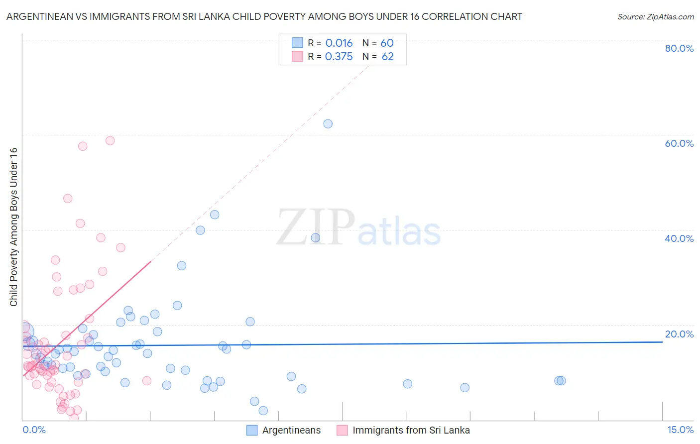 Argentinean vs Immigrants from Sri Lanka Child Poverty Among Boys Under 16