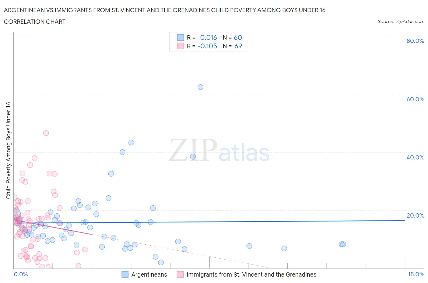 Argentinean vs Immigrants from St. Vincent and the Grenadines Child Poverty Among Boys Under 16