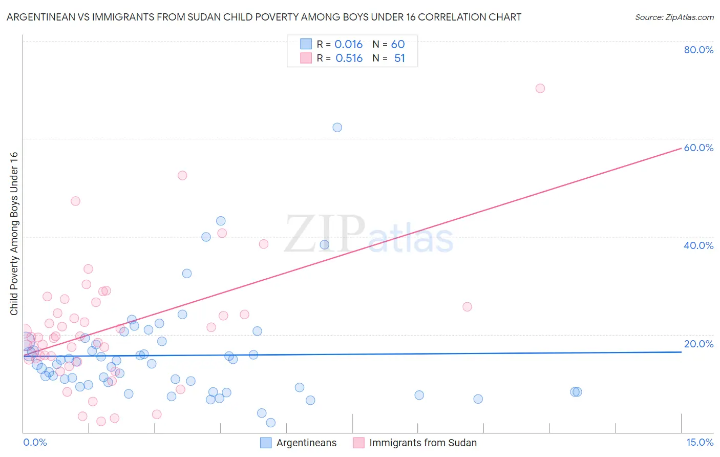 Argentinean vs Immigrants from Sudan Child Poverty Among Boys Under 16