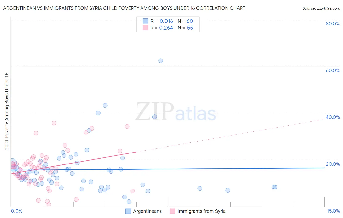 Argentinean vs Immigrants from Syria Child Poverty Among Boys Under 16