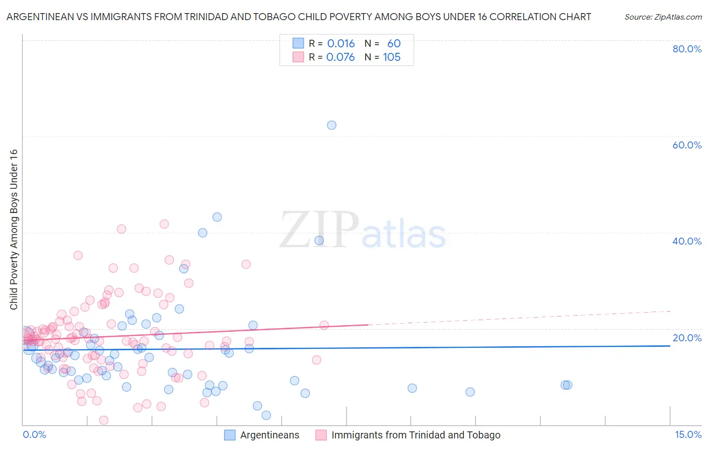 Argentinean vs Immigrants from Trinidad and Tobago Child Poverty Among Boys Under 16