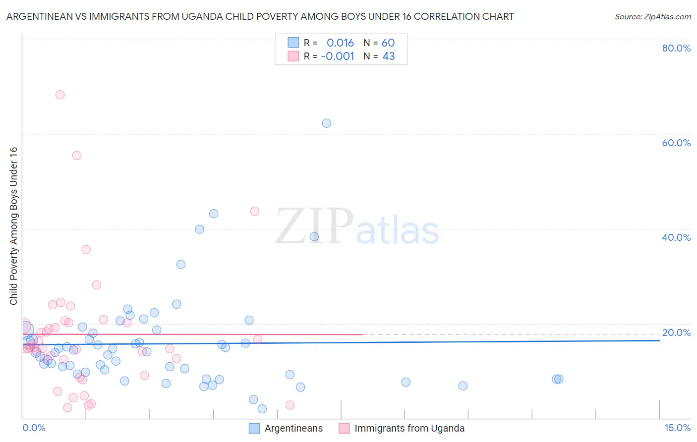 Argentinean vs Immigrants from Uganda Child Poverty Among Boys Under 16