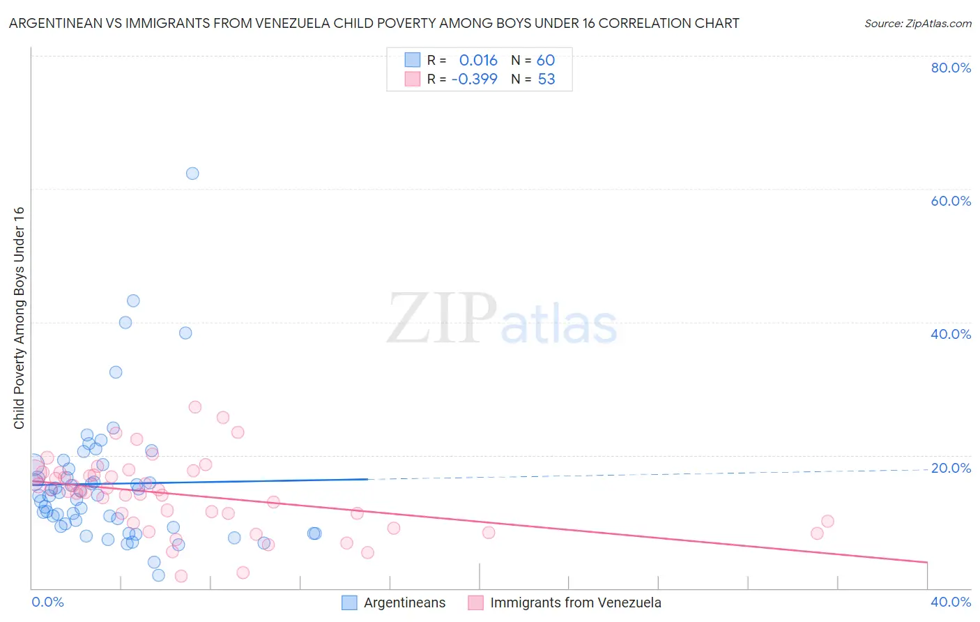 Argentinean vs Immigrants from Venezuela Child Poverty Among Boys Under 16