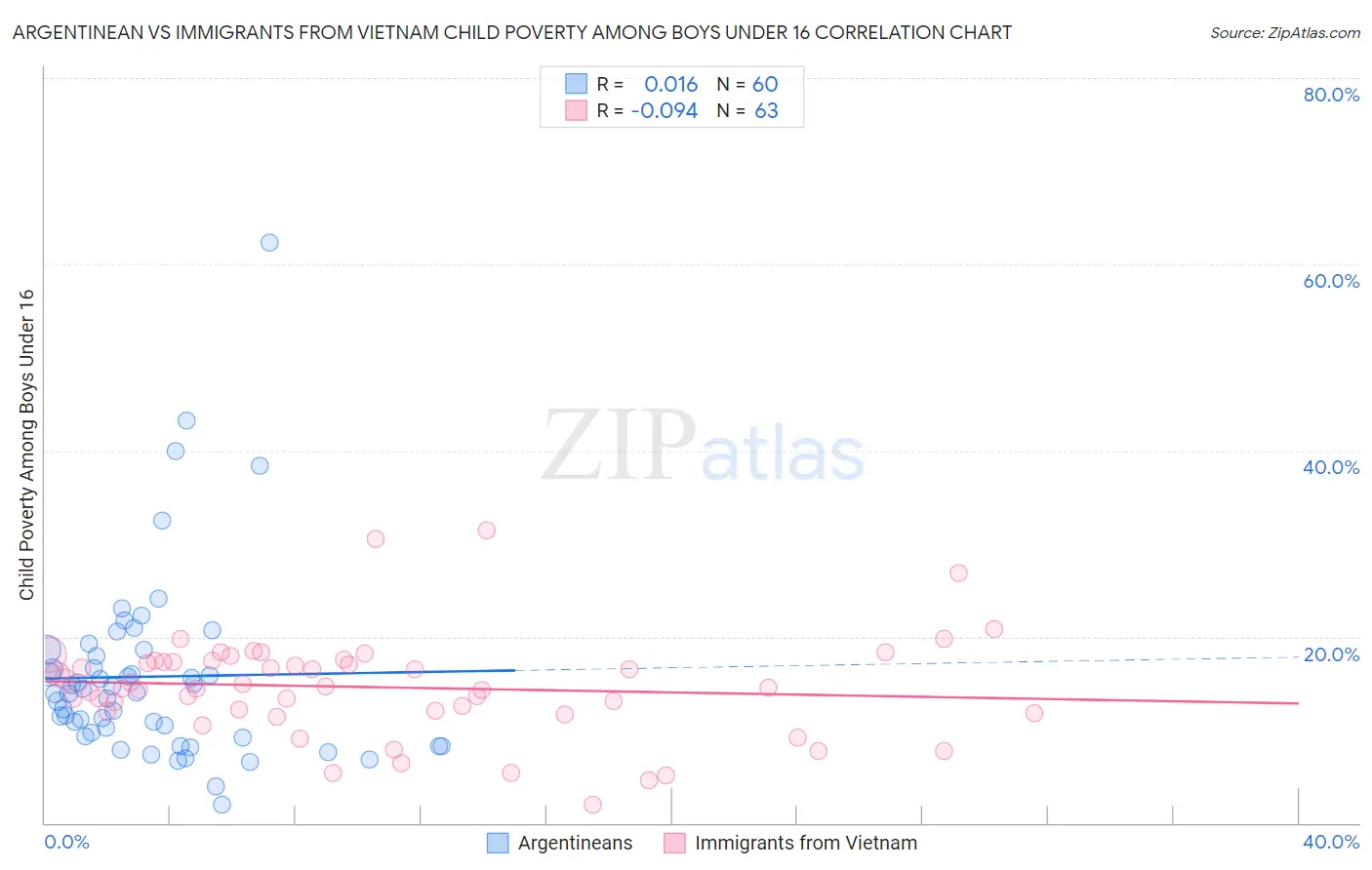 Argentinean vs Immigrants from Vietnam Child Poverty Among Boys Under 16