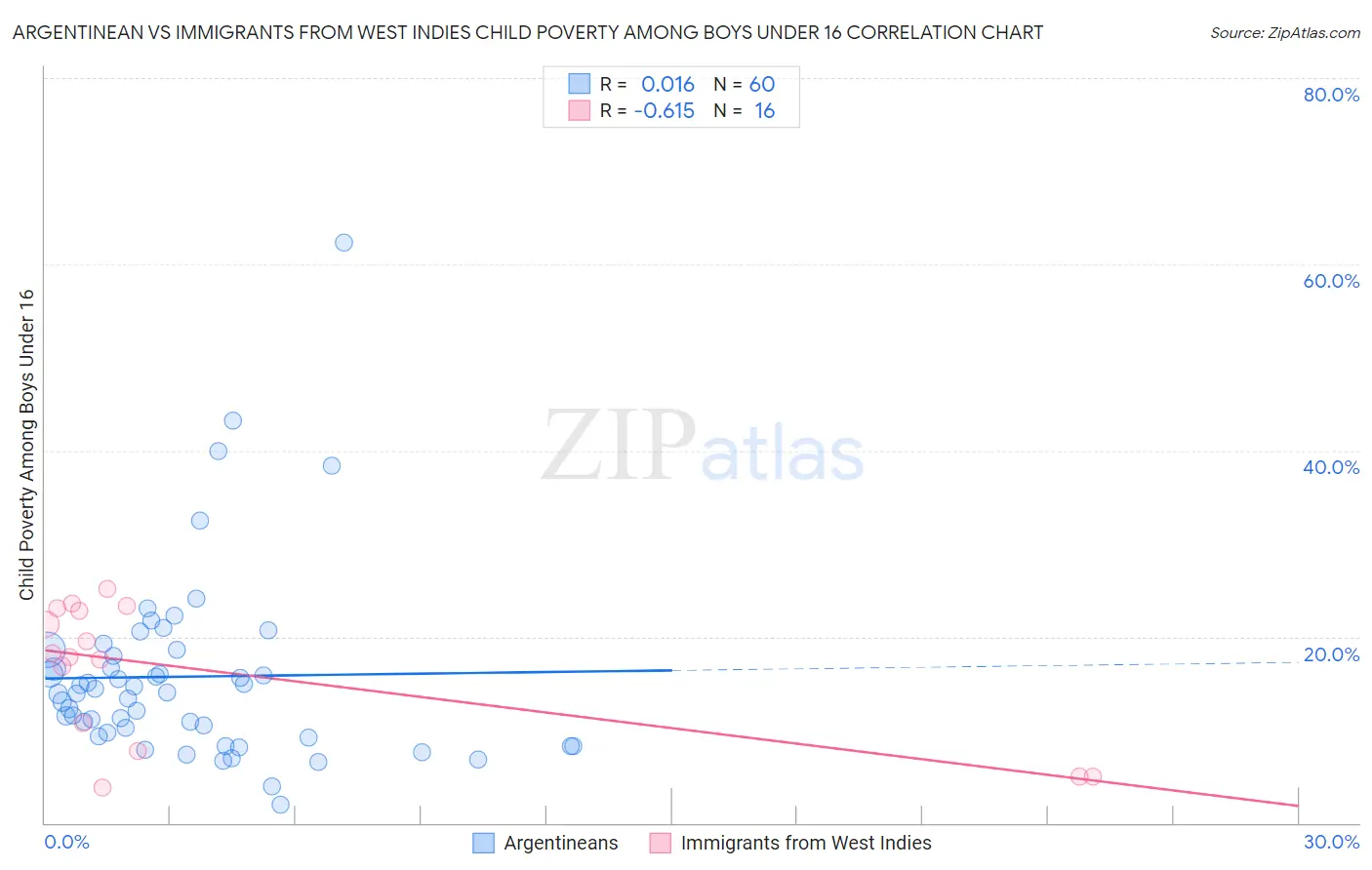 Argentinean vs Immigrants from West Indies Child Poverty Among Boys Under 16