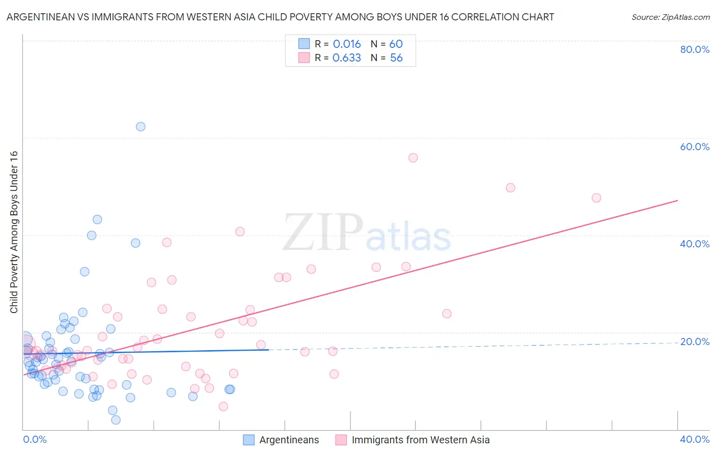 Argentinean vs Immigrants from Western Asia Child Poverty Among Boys Under 16