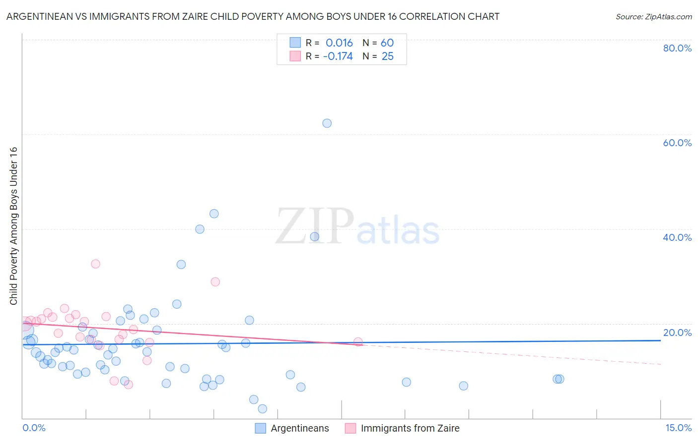 Argentinean vs Immigrants from Zaire Child Poverty Among Boys Under 16