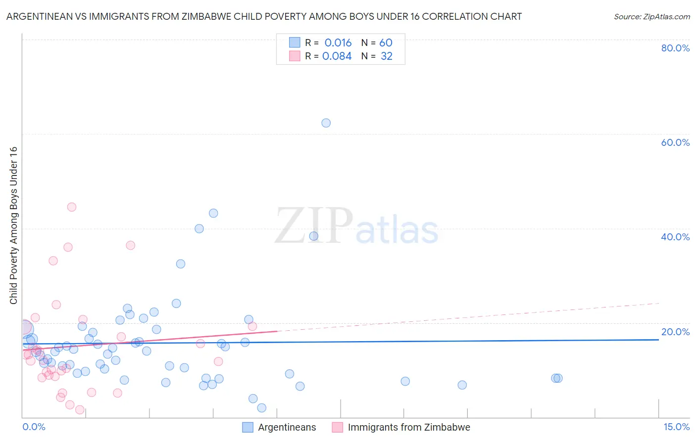 Argentinean vs Immigrants from Zimbabwe Child Poverty Among Boys Under 16