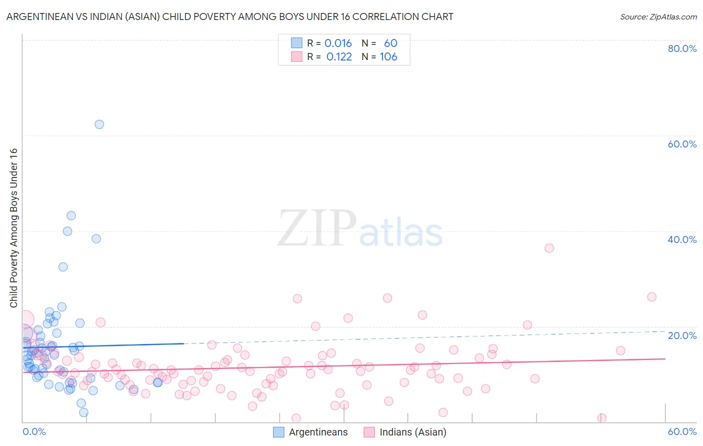 Argentinean vs Indian (Asian) Child Poverty Among Boys Under 16