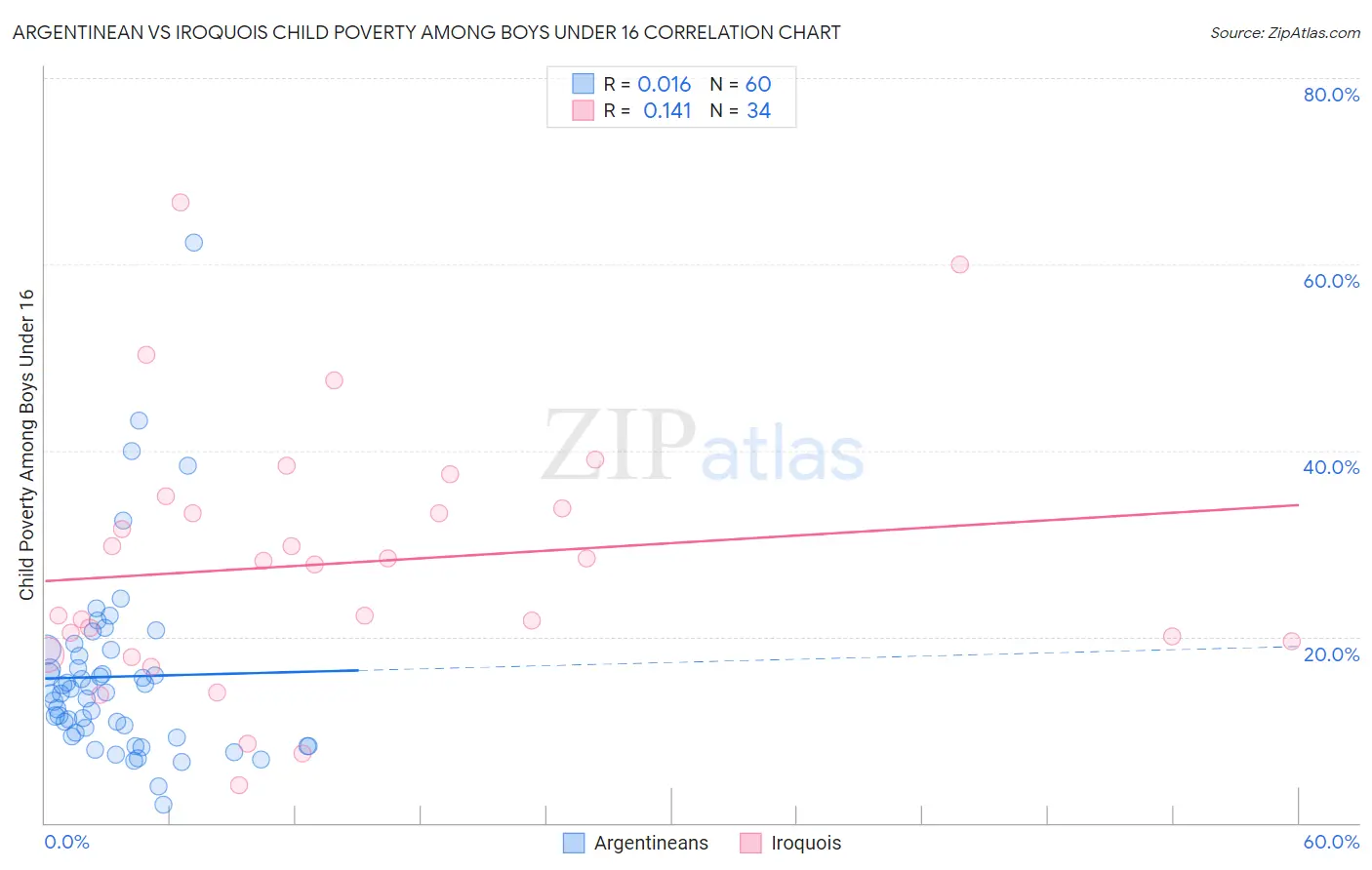 Argentinean vs Iroquois Child Poverty Among Boys Under 16
