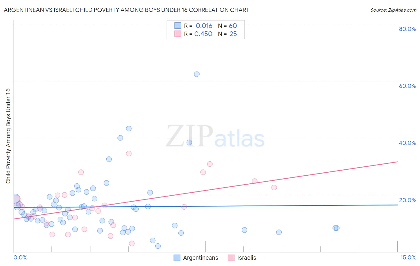 Argentinean vs Israeli Child Poverty Among Boys Under 16