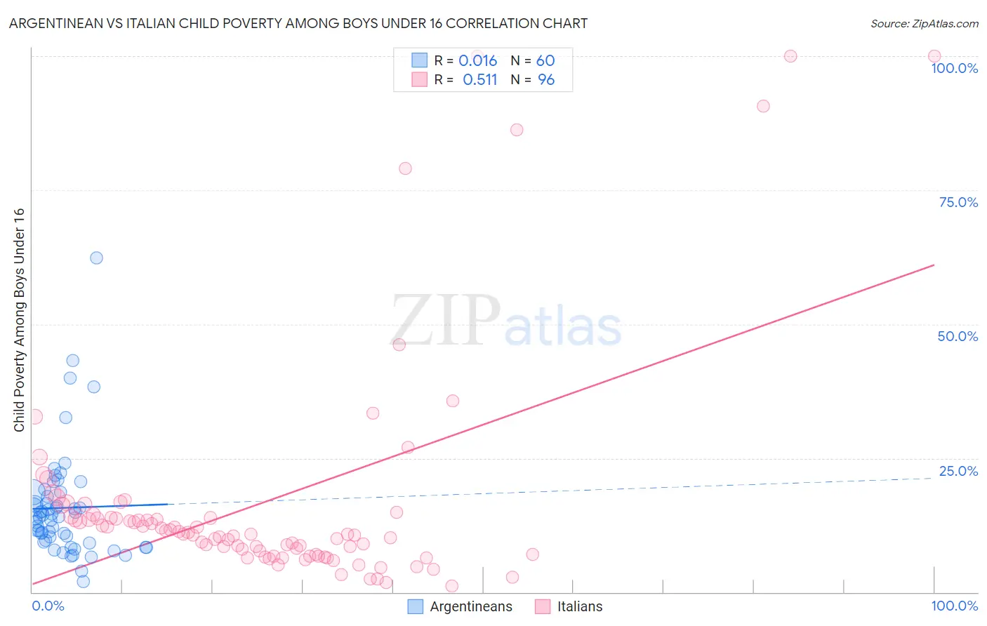Argentinean vs Italian Child Poverty Among Boys Under 16