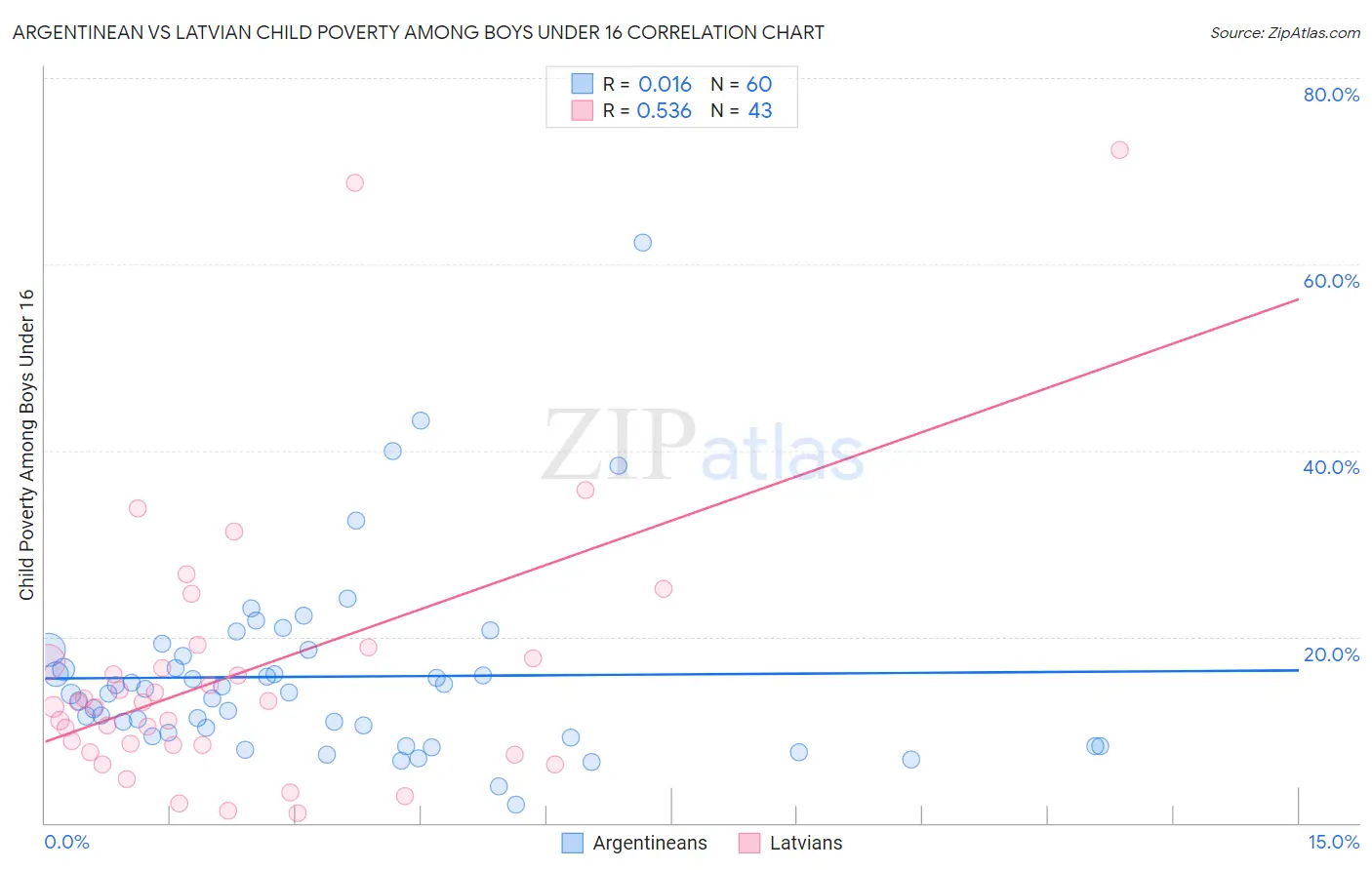 Argentinean vs Latvian Child Poverty Among Boys Under 16