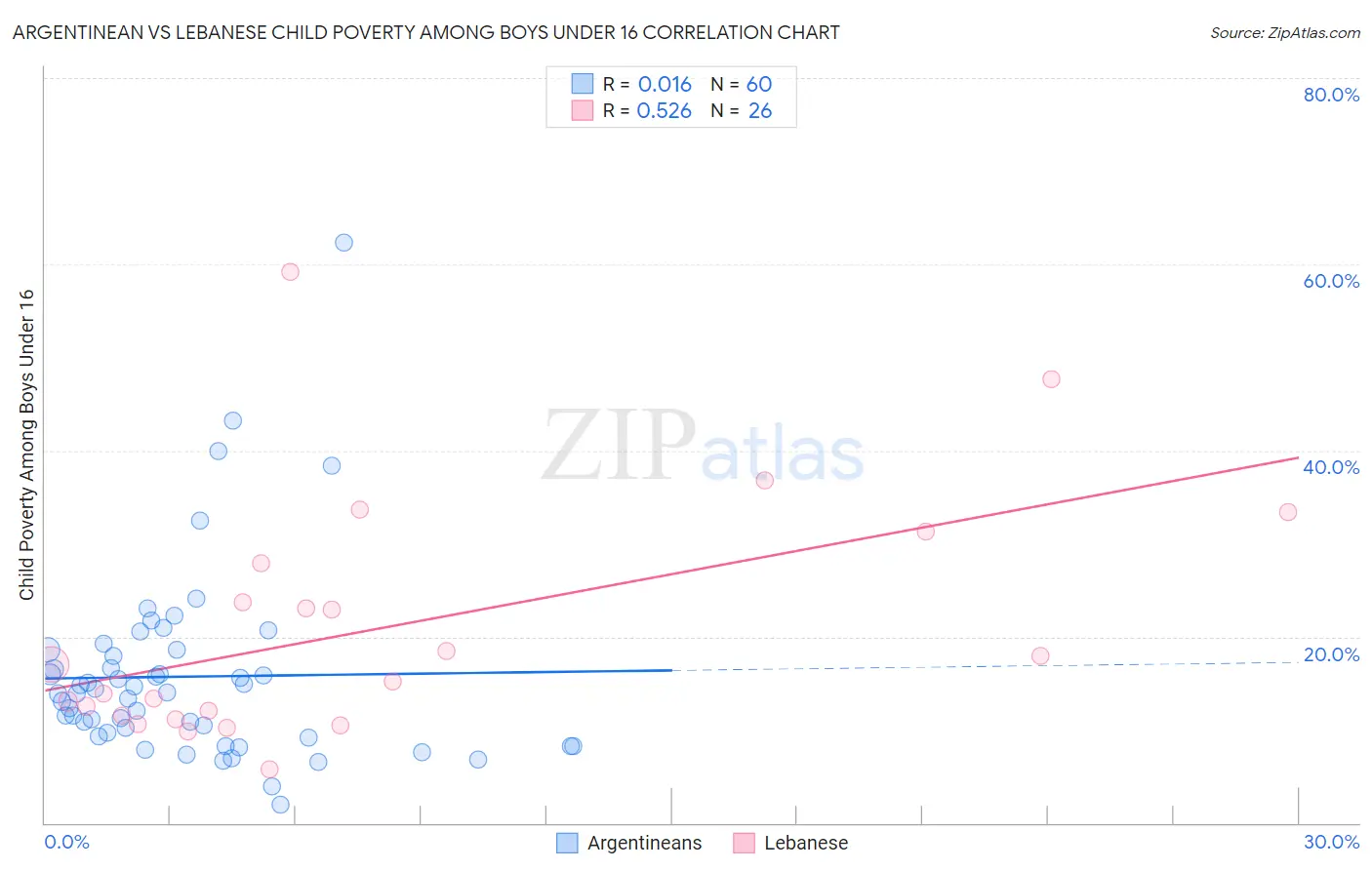 Argentinean vs Lebanese Child Poverty Among Boys Under 16