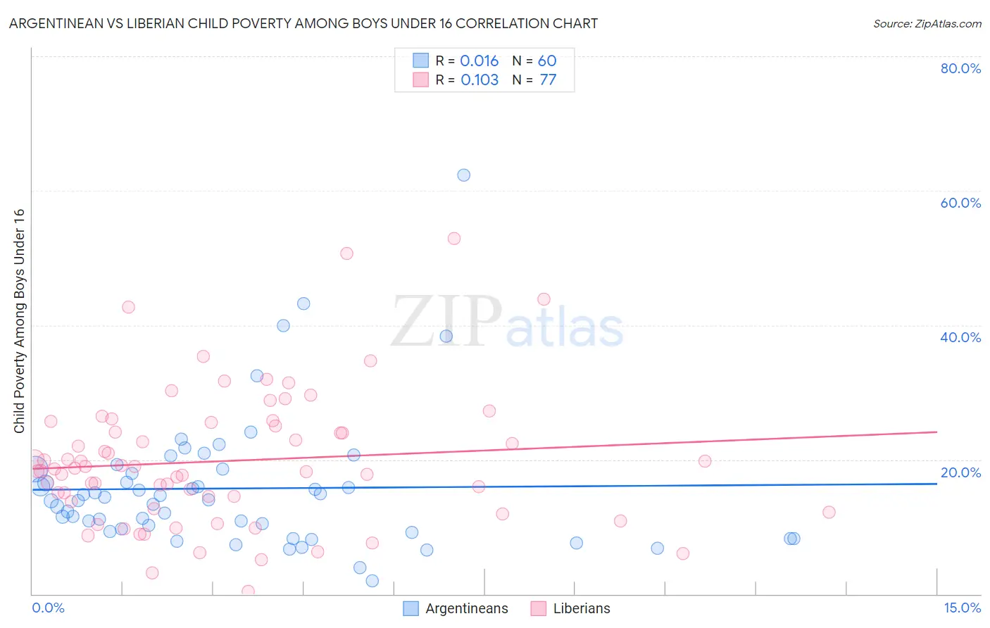 Argentinean vs Liberian Child Poverty Among Boys Under 16