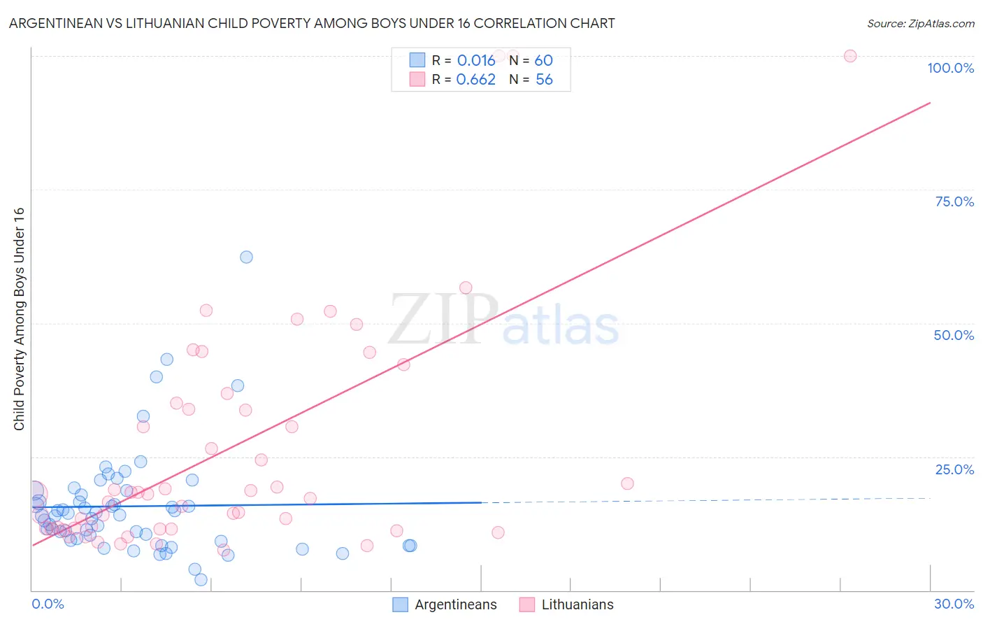 Argentinean vs Lithuanian Child Poverty Among Boys Under 16