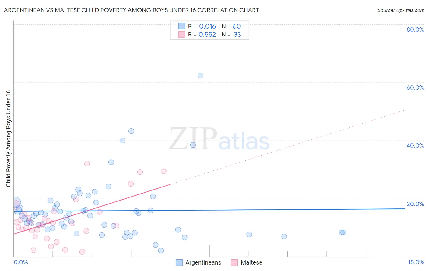 Argentinean vs Maltese Child Poverty Among Boys Under 16