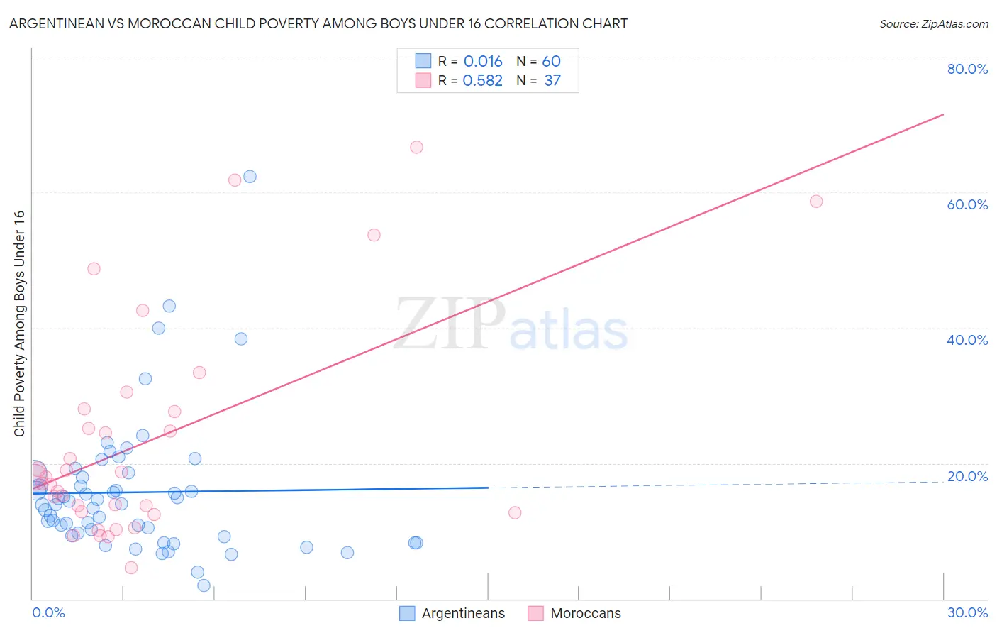 Argentinean vs Moroccan Child Poverty Among Boys Under 16