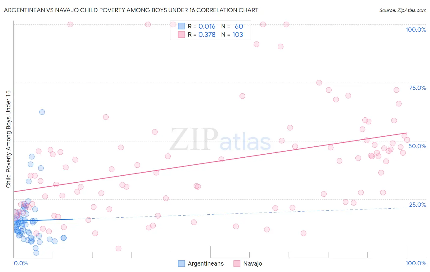 Argentinean vs Navajo Child Poverty Among Boys Under 16