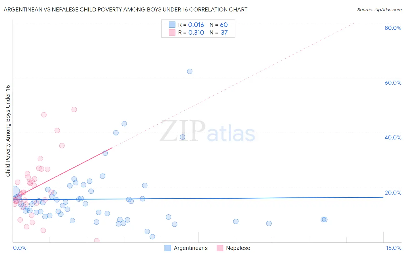 Argentinean vs Nepalese Child Poverty Among Boys Under 16
