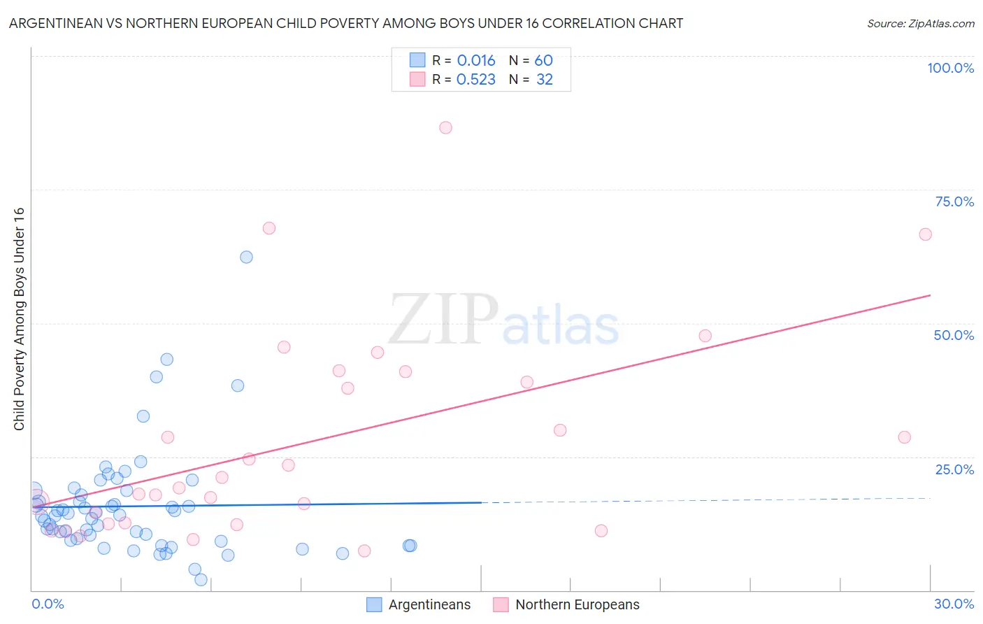 Argentinean vs Northern European Child Poverty Among Boys Under 16