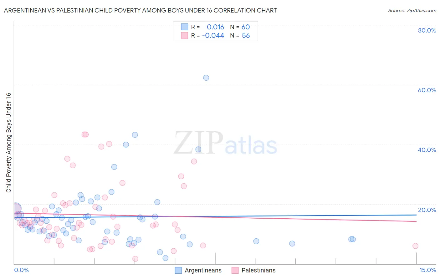 Argentinean vs Palestinian Child Poverty Among Boys Under 16