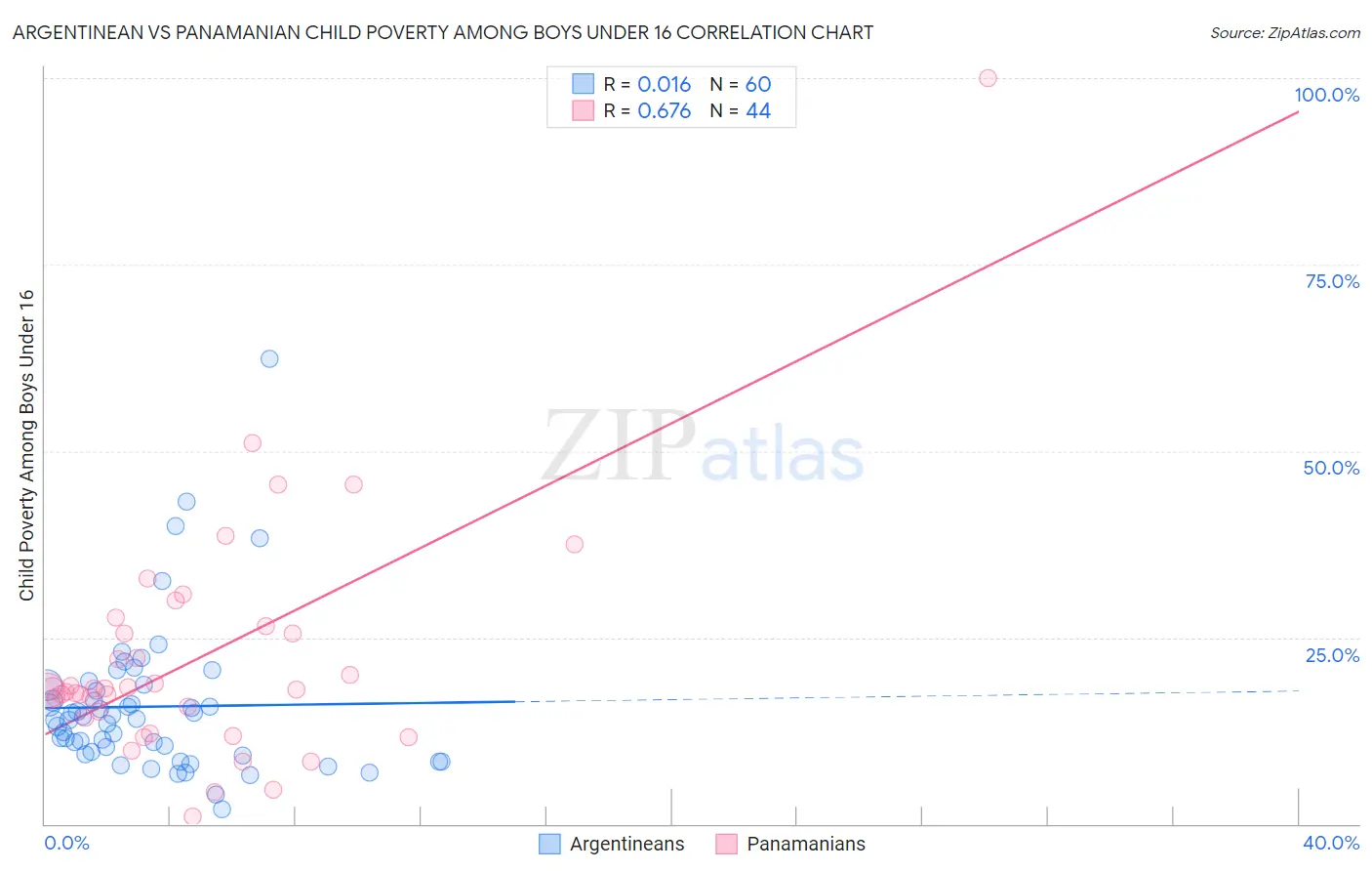 Argentinean vs Panamanian Child Poverty Among Boys Under 16