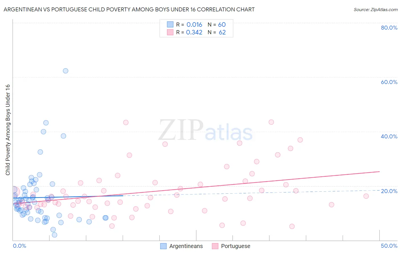 Argentinean vs Portuguese Child Poverty Among Boys Under 16