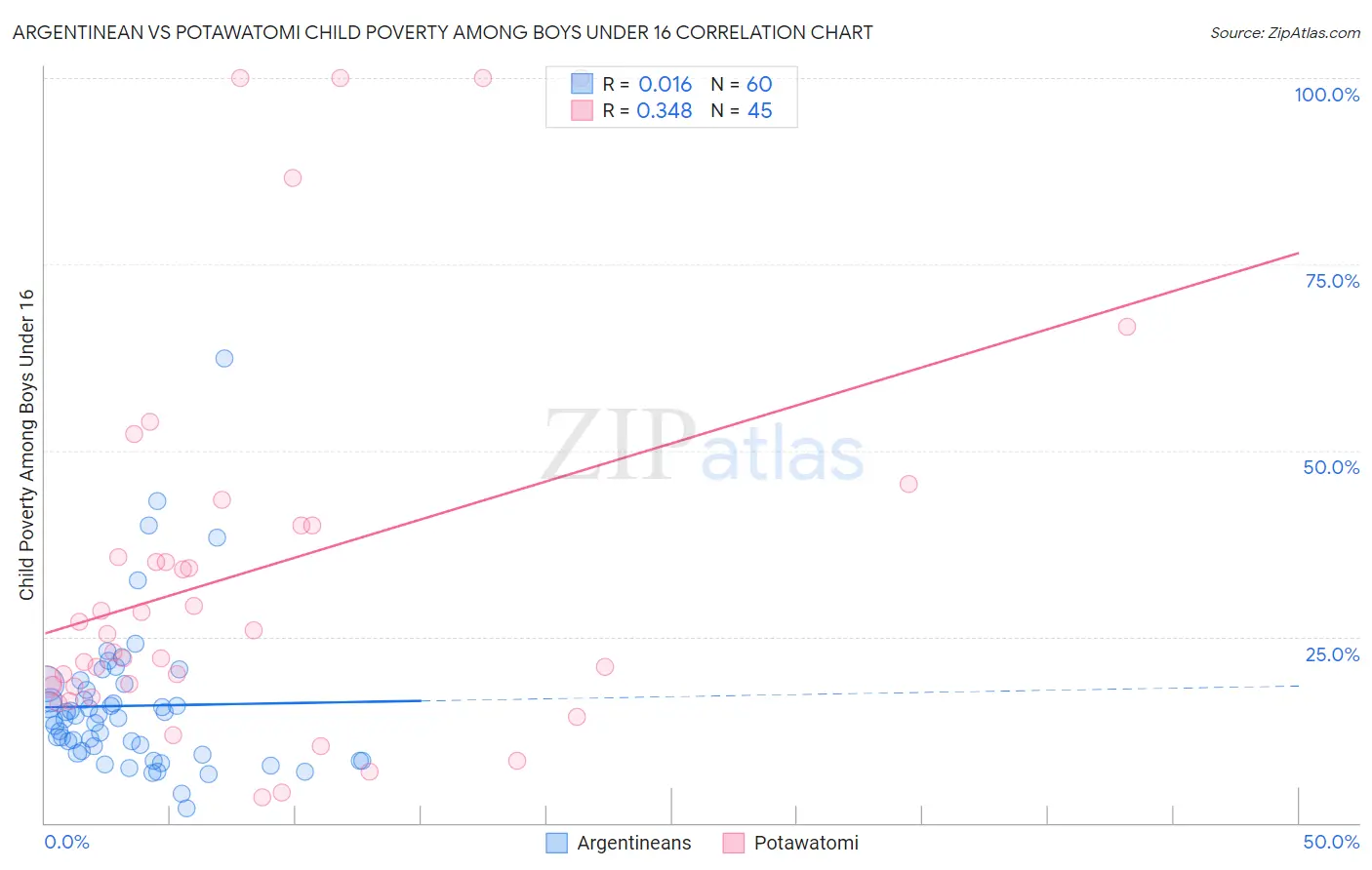 Argentinean vs Potawatomi Child Poverty Among Boys Under 16