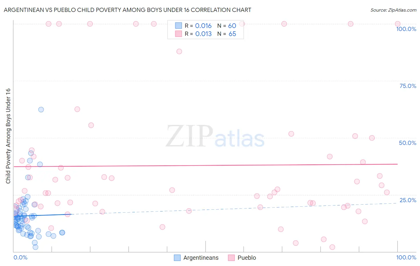 Argentinean vs Pueblo Child Poverty Among Boys Under 16